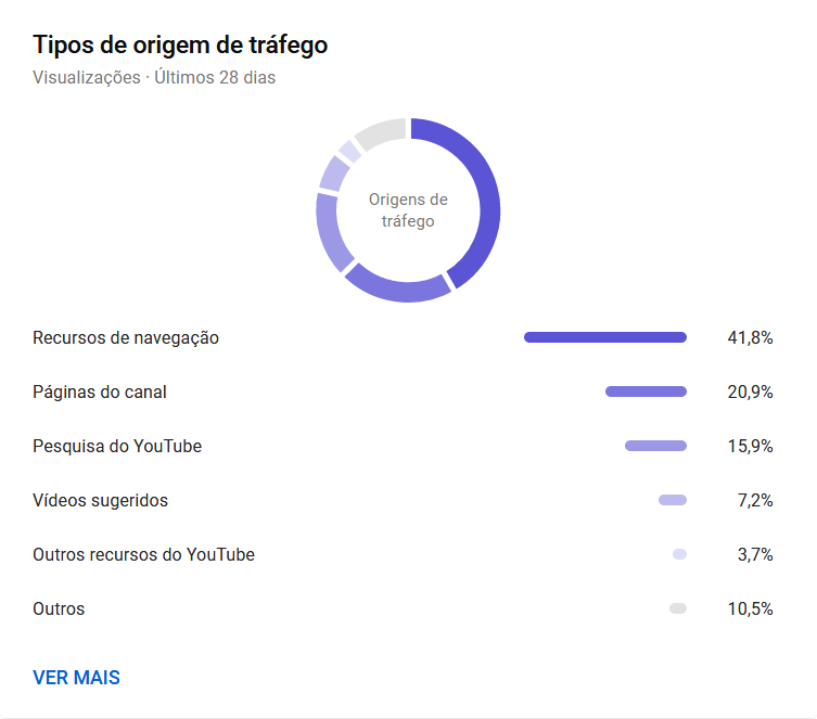 YouTube Analytics: Origens de Tráfego